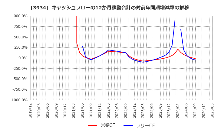 3934 (株)ベネフィットジャパン: キャッシュフローの12か月移動合計の対前年同期増減率の推移