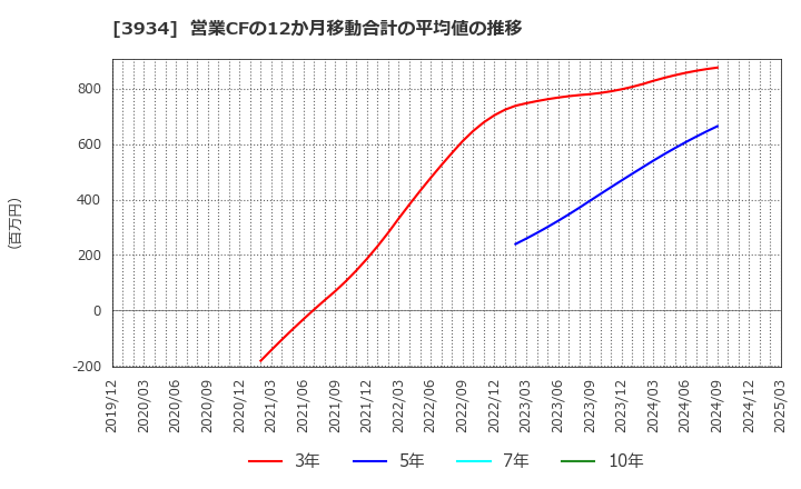 3934 (株)ベネフィットジャパン: 営業CFの12か月移動合計の平均値の推移