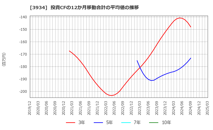 3934 (株)ベネフィットジャパン: 投資CFの12か月移動合計の平均値の推移