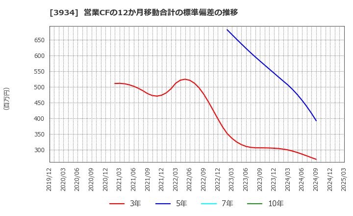 3934 (株)ベネフィットジャパン: 営業CFの12か月移動合計の標準偏差の推移