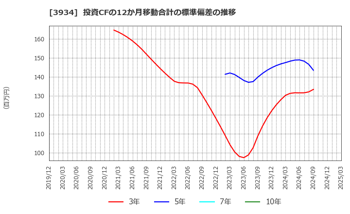 3934 (株)ベネフィットジャパン: 投資CFの12か月移動合計の標準偏差の推移