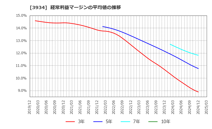 3934 (株)ベネフィットジャパン: 経常利益マージンの平均値の推移