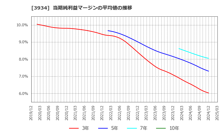 3934 (株)ベネフィットジャパン: 当期純利益マージンの平均値の推移
