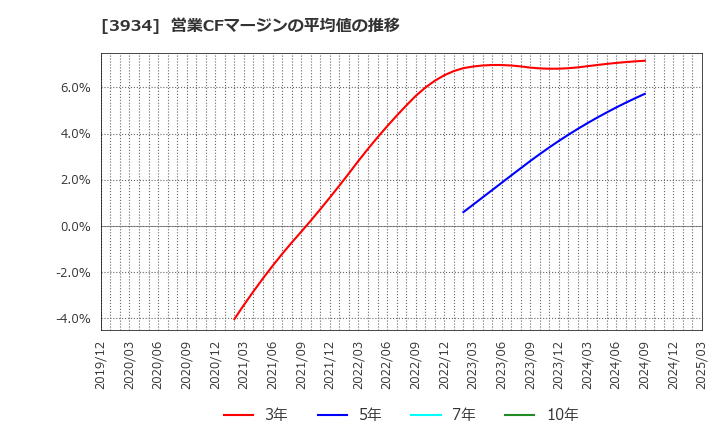 3934 (株)ベネフィットジャパン: 営業CFマージンの平均値の推移