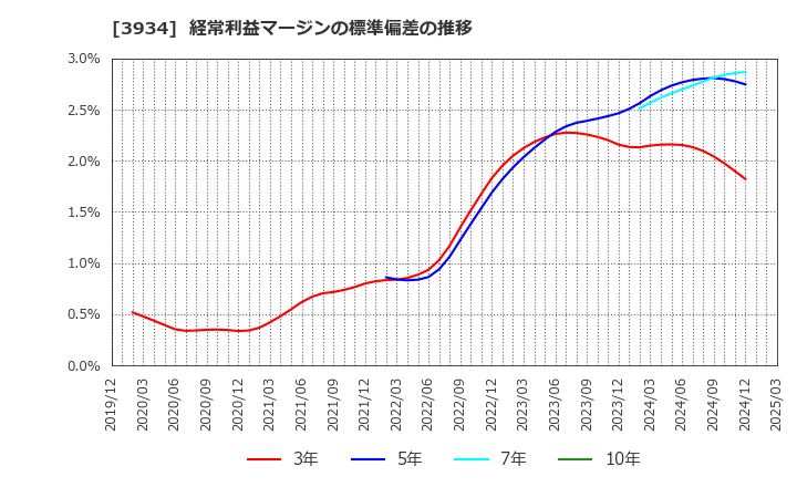 3934 (株)ベネフィットジャパン: 経常利益マージンの標準偏差の推移