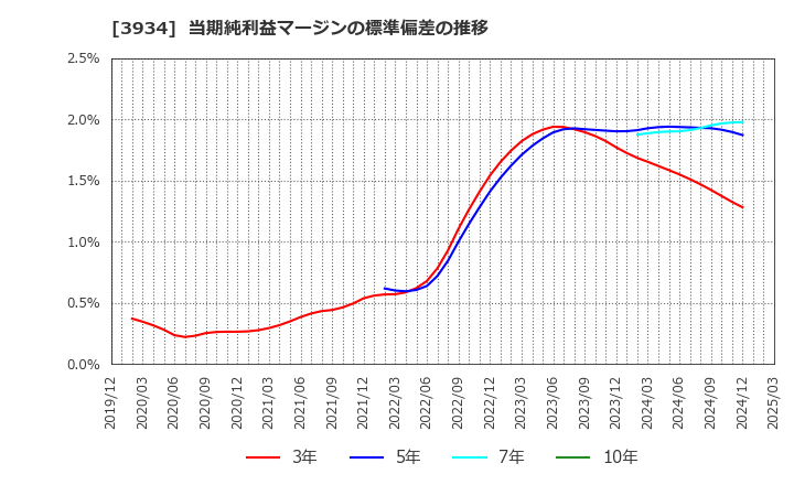 3934 (株)ベネフィットジャパン: 当期純利益マージンの標準偏差の推移