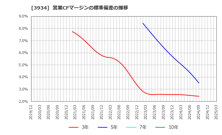 3934 (株)ベネフィットジャパン: 営業CFマージンの標準偏差の推移