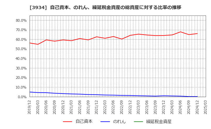 3934 (株)ベネフィットジャパン: 自己資本、のれん、繰延税金資産の総資産に対する比率の推移