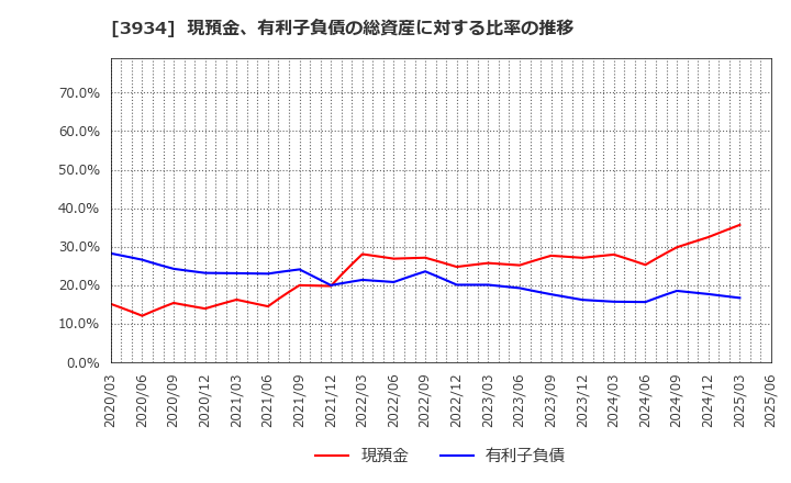 3934 (株)ベネフィットジャパン: 現預金、有利子負債の総資産に対する比率の推移