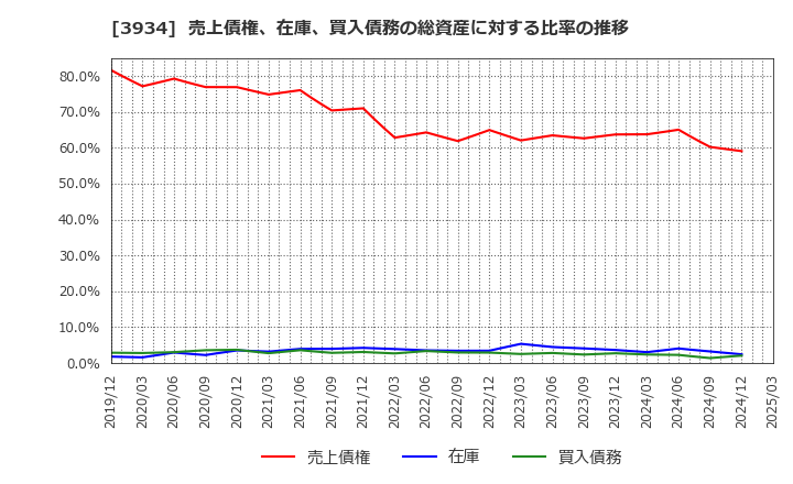 3934 (株)ベネフィットジャパン: 売上債権、在庫、買入債務の総資産に対する比率の推移