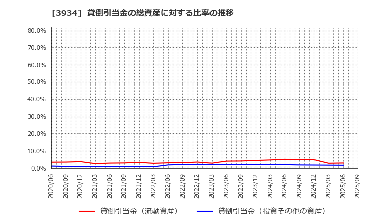 3934 (株)ベネフィットジャパン: 貸倒引当金の総資産に対する比率の推移