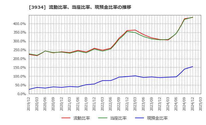 3934 (株)ベネフィットジャパン: 流動比率、当座比率、現預金比率の推移