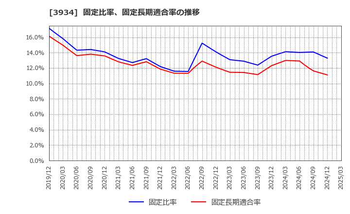 3934 (株)ベネフィットジャパン: 固定比率、固定長期適合率の推移