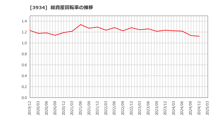 3934 (株)ベネフィットジャパン: 総資産回転率の推移