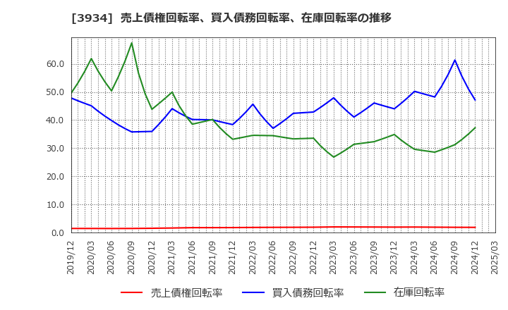 3934 (株)ベネフィットジャパン: 売上債権回転率、買入債務回転率、在庫回転率の推移