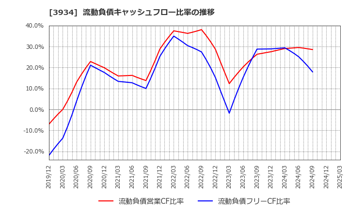 3934 (株)ベネフィットジャパン: 流動負債キャッシュフロー比率の推移