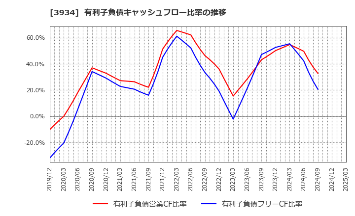 3934 (株)ベネフィットジャパン: 有利子負債キャッシュフロー比率の推移