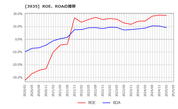 3935 (株)エディア: ROE、ROAの推移