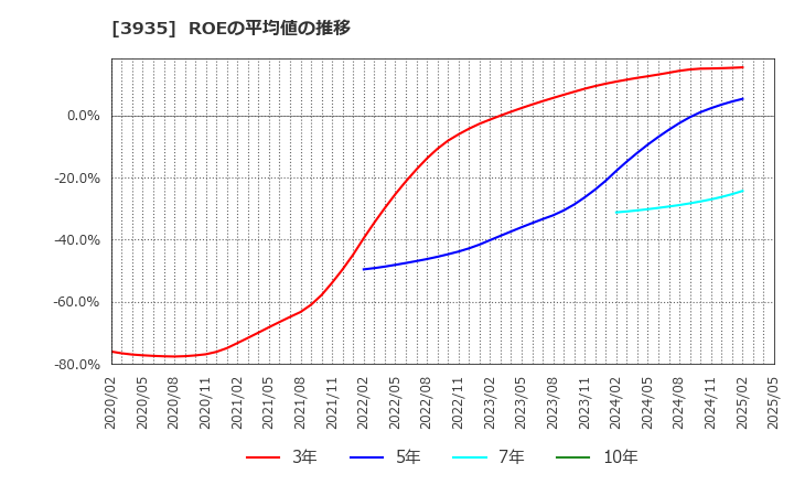 3935 (株)エディア: ROEの平均値の推移