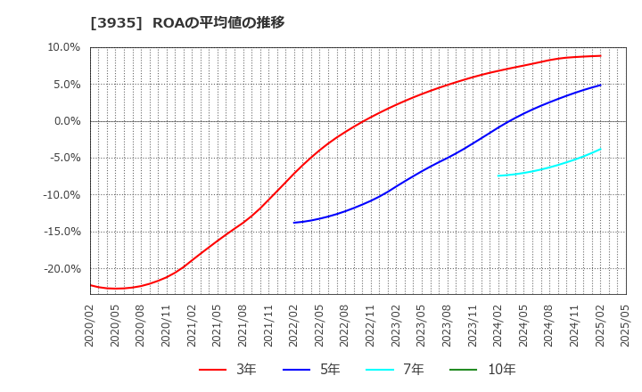 3935 (株)エディア: ROAの平均値の推移