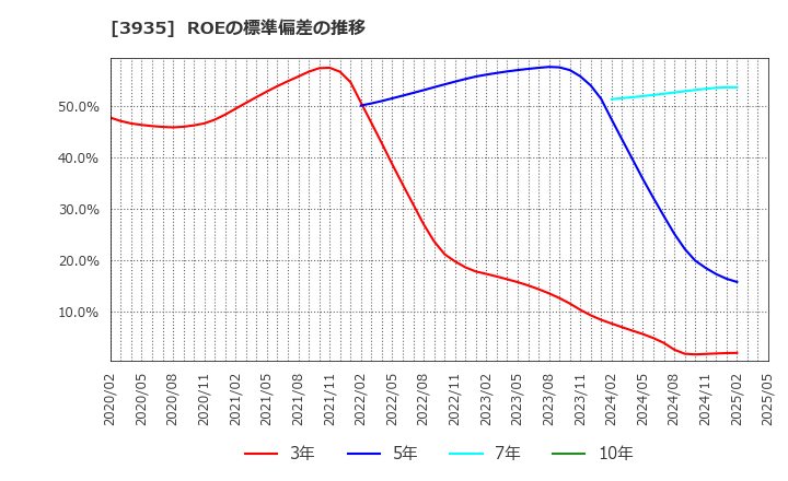 3935 (株)エディア: ROEの標準偏差の推移