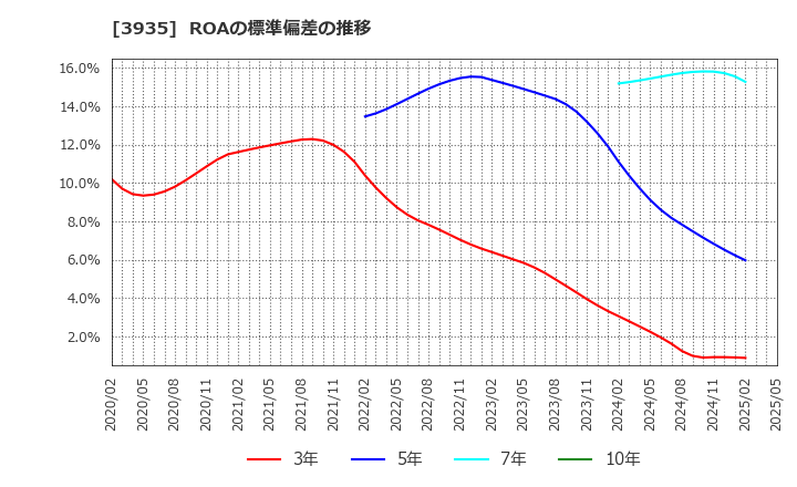 3935 (株)エディア: ROAの標準偏差の推移