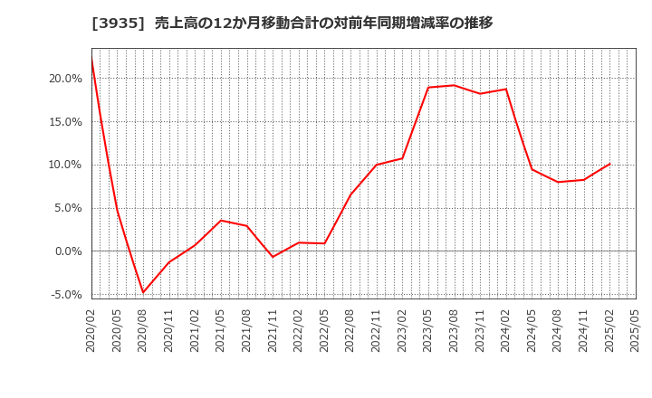 3935 (株)エディア: 売上高の12か月移動合計の対前年同期増減率の推移