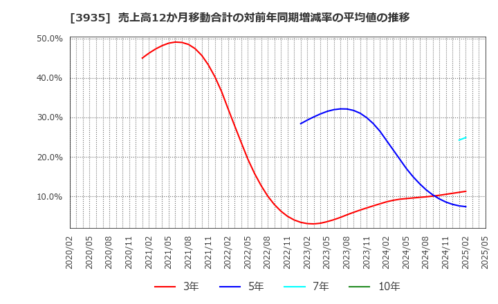 3935 (株)エディア: 売上高12か月移動合計の対前年同期増減率の平均値の推移