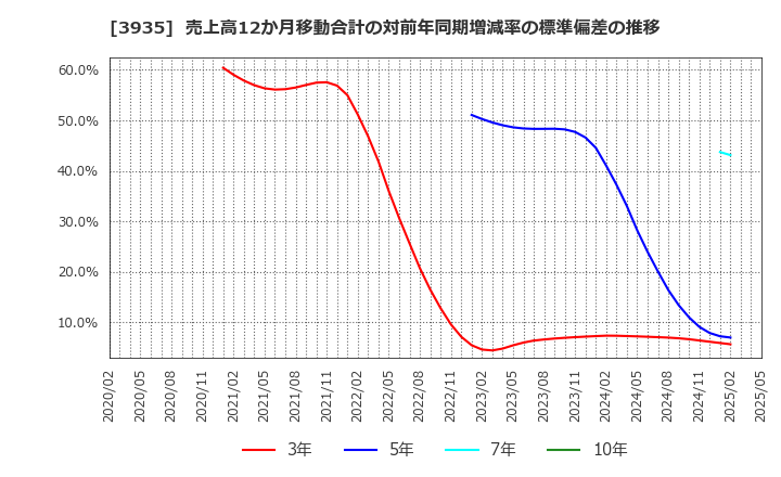 3935 (株)エディア: 売上高12か月移動合計の対前年同期増減率の標準偏差の推移