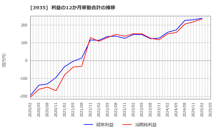 3935 (株)エディア: 利益の12か月移動合計の推移