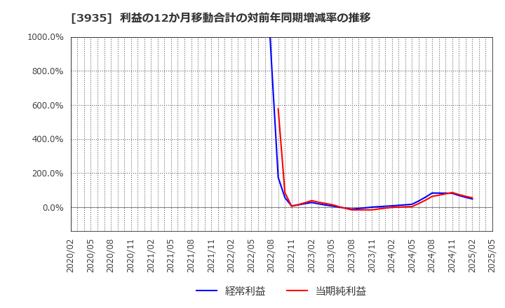 3935 (株)エディア: 利益の12か月移動合計の対前年同期増減率の推移