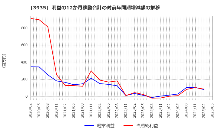 3935 (株)エディア: 利益の12か月移動合計の対前年同期増減額の推移