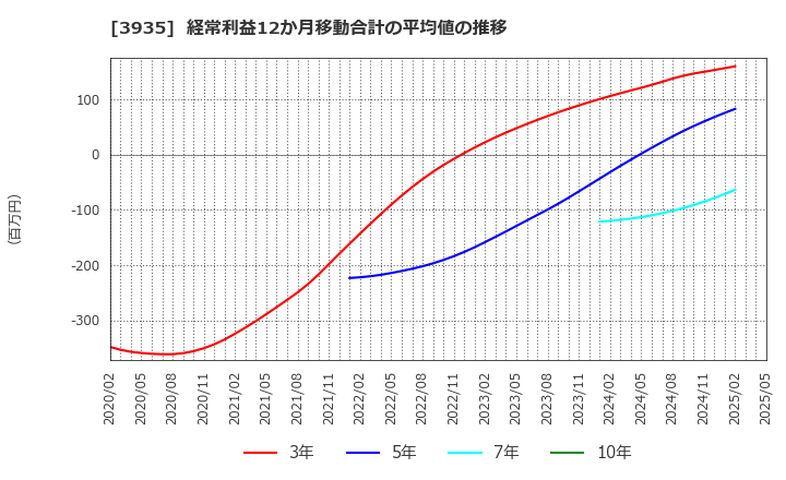 3935 (株)エディア: 経常利益12か月移動合計の平均値の推移