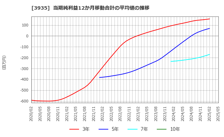 3935 (株)エディア: 当期純利益12か月移動合計の平均値の推移