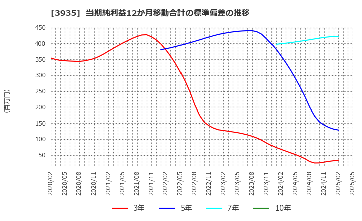 3935 (株)エディア: 当期純利益12か月移動合計の標準偏差の推移