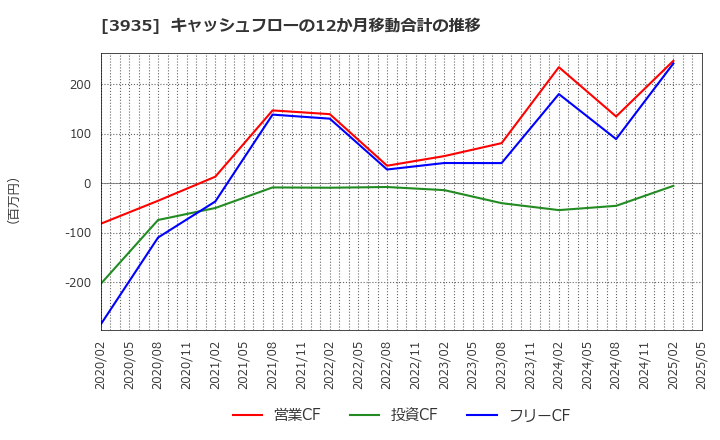 3935 (株)エディア: キャッシュフローの12か月移動合計の推移