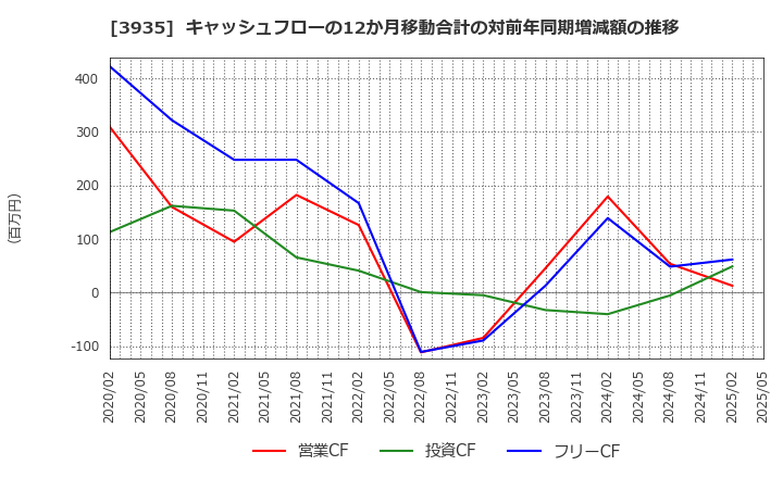 3935 (株)エディア: キャッシュフローの12か月移動合計の対前年同期増減額の推移