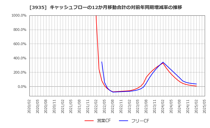 3935 (株)エディア: キャッシュフローの12か月移動合計の対前年同期増減率の推移