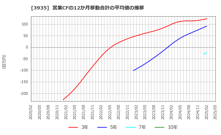 3935 (株)エディア: 営業CFの12か月移動合計の平均値の推移