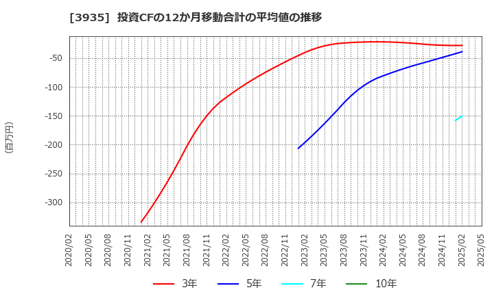 3935 (株)エディア: 投資CFの12か月移動合計の平均値の推移