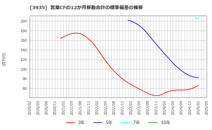3935 (株)エディア: 営業CFの12か月移動合計の標準偏差の推移