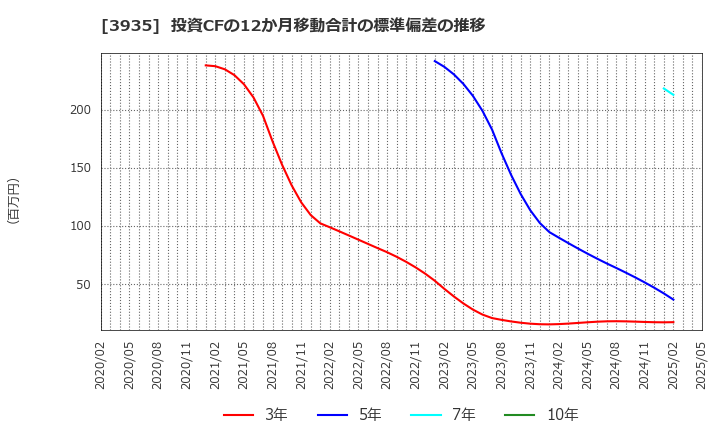 3935 (株)エディア: 投資CFの12か月移動合計の標準偏差の推移