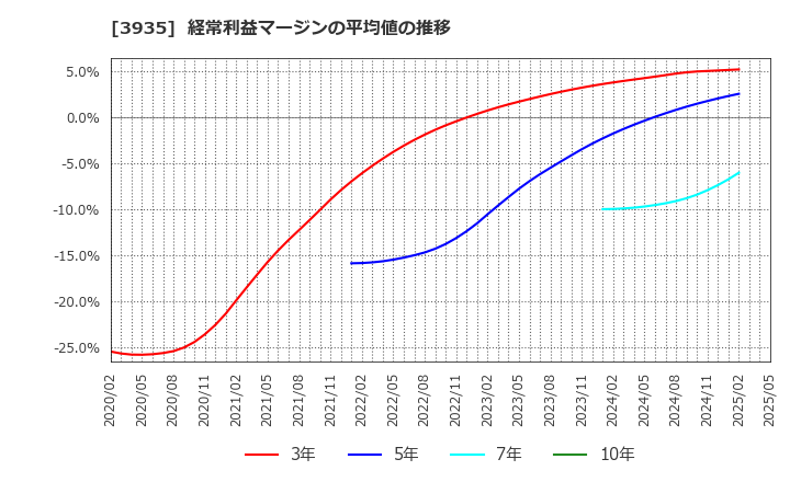 3935 (株)エディア: 経常利益マージンの平均値の推移