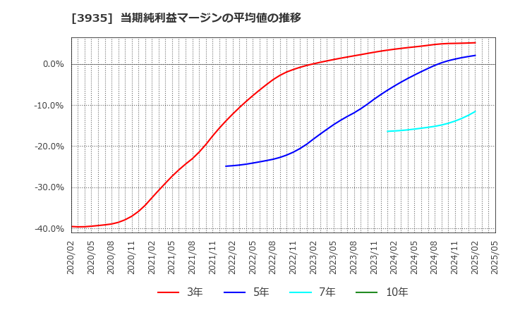 3935 (株)エディア: 当期純利益マージンの平均値の推移