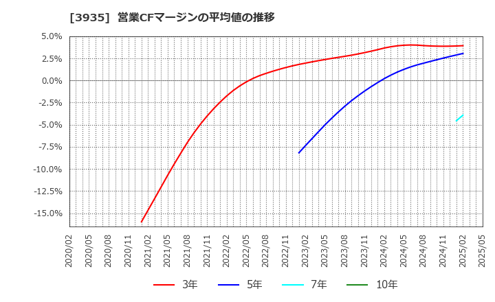 3935 (株)エディア: 営業CFマージンの平均値の推移