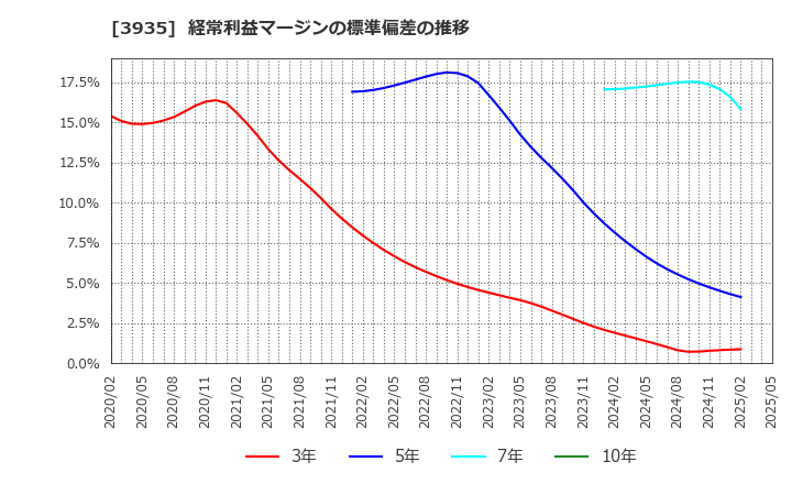 3935 (株)エディア: 経常利益マージンの標準偏差の推移