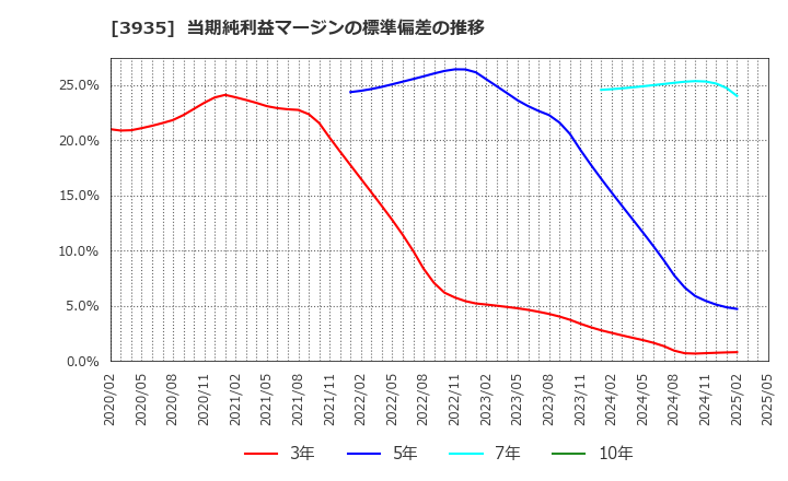 3935 (株)エディア: 当期純利益マージンの標準偏差の推移