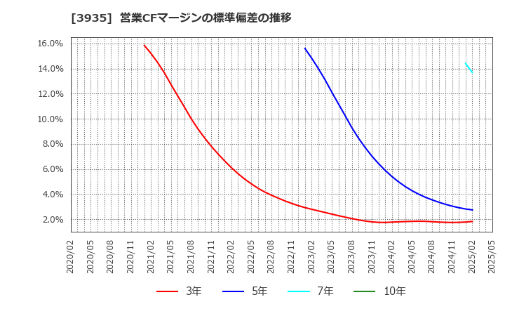 3935 (株)エディア: 営業CFマージンの標準偏差の推移