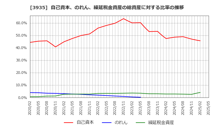 3935 (株)エディア: 自己資本、のれん、繰延税金資産の総資産に対する比率の推移