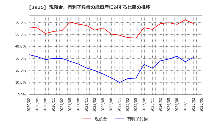 3935 (株)エディア: 現預金、有利子負債の総資産に対する比率の推移